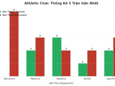 Athletic Club: Cơn Sóng Tài 2.5 Liên Tiếp 5 Trận – Bí Mật Từ Hàng Công Sắc Lẹm Và Hàng Thủ Rỗng Tuếch