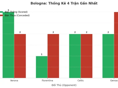 Bologna Gây Sốc Với 4 Trận Liên Tiếp Nổ Tài: Bí Mật Đằng Sau Cơn Lốc Bàn Thắng