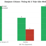 Thống kê Tài Xỉu Daejeon Citizen 2025