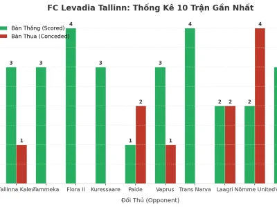 FC Levadia Tallinn: Cỗ Máy Tài Xỉu 10 Trận Liên Tiếp – Bí Mật Nằm Ở Đâu?