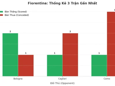 Fiorentina: Cơn Sóng Tài 2.5 Liên Tiếp 3 Trận – Bí Mật Nằm Ở Đâu?