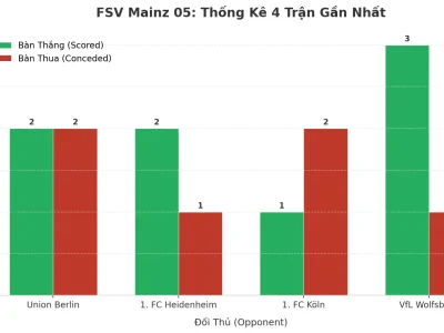 FSV Mainz 05: Cỗ Máy Tạo Bàn Thắng Đáng Gờm Sau 4 Trận Liên Tiếp Chạm Lưới Tài