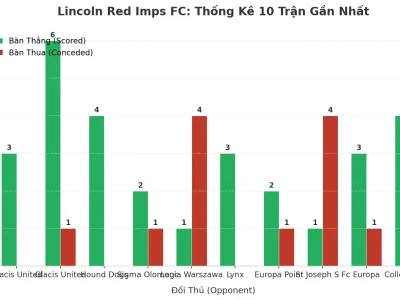 Bí Mật Đằng Sau Chuỗi 10 Trận Tài Liên Tiếp Của Lincoln Red Imps FC