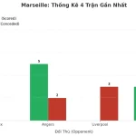 Thống kê Tài Xỉu Marseille 2025