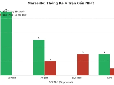 Marseille Gây Sốc: 4 Trận Liên Tiếp Nổ Tài, Bí Quyết Nào Đằng Sau Cơn Mưa Bàn Thắng?