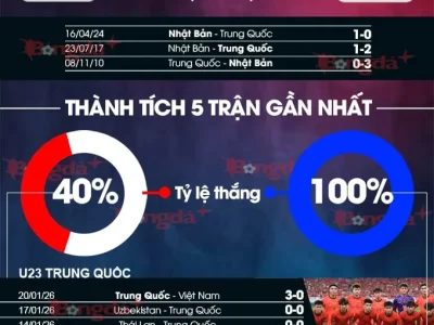 Chung kết U23 châu Á 2026: ‘Samurai xanh’ Nhật Bản đối đầu ‘Pháo đài’ Trung Quốc – Ai sẽ lên ngôi?