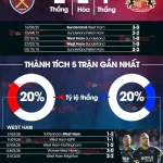 West Ham vs Sunderland: 'Mèo đen' thừa cơ hạ gục 'Búa tạ' đang khủng hoảng? 1
