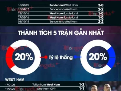 West Ham vs Sunderland: ‘Mèo đen’ thừa cơ hạ gục ‘Búa tạ’ đang khủng hoảng?