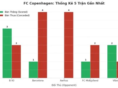 FC Copenhagen Và Cơn Sóng Tài: 5 Trận Liên Tiếp ‘Nổ’ Vì Đâu?