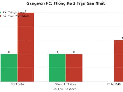 Gangwon FC: Cơn Sóng Tài 2.5 Bùng Nổ Sau 3 Trận, Bí Mật Nằm Ở Đâu?