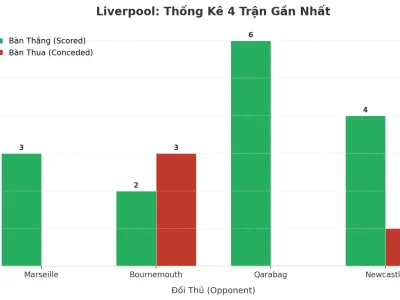 Liverpool Ghi Bàn Như Mưa: Bí Mật Đằng Sau 4 Trận ‘Tài’ Liên Tiếp