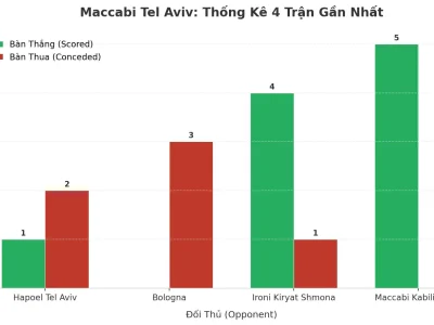 Maccabi Tel Aviv: Cỗ Máy Ghi Bàn Và Lỗ Hổng Phòng Ngự Sau 4 Trận Đầy Kịch Tính
