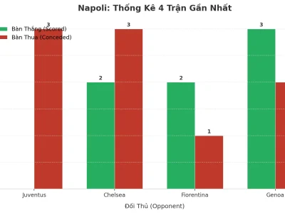 Bão Bàn Thắng Tại Napoli: 4 Trận Liên Tiếp ‘Nổ Tài’ – Bí Mật Nằm Ở Đâu?