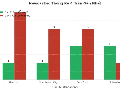 Newcastle Gây Sốc: 4 Trận Liên Tiếp Nổ Tài, Hàng Thủ ‘Bốc Hơi’ Ở Sân Nhà