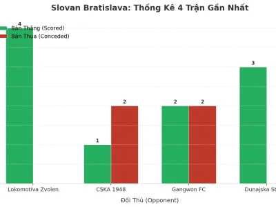 Slovan Bratislava: Cơn Sóng Thần Tài Xỉu – 4 Trận Liên Tiếp Nổ Tài, Bí Mật Nằm Ở Đâu?