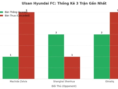 Ulsan Hyundai FC: Cơn Địa Chấn Tài 2.5 – 3 Trận Liên Tiếp Nổ Như Pháo Hoa