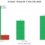 Thống kê Tài Xỉu Zrinjski 2025