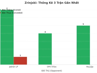 Zrinjski Gây Sốc: 3 Trận Liên Tiếp Nổ Tài, Bí Kíp Tấn Công Hủy Diệt Là Gì?