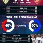 Arsenal đại chiến Leeds: Pháo thủ quyết thắng để giữ ngôi đầu, Man City đang rình rập! 1