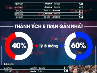 Arsenal đại chiến Leeds: Pháo thủ quyết thắng để giữ ngôi đầu, Man City đang rình rập!