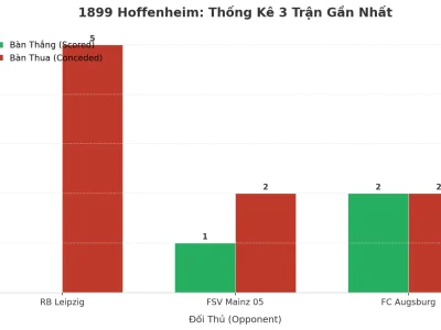 1899 Hoffenheim: Cơn Sóng Thần Tài Xỉu – 3 Trận Liên Tiếp Nổ Tối Thiểu 3 Bàn!