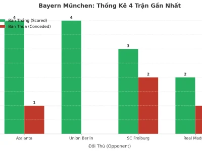 Bayern München: Cỗ Máy Ghi Bàn Không Ngừng Nghỉ – 4 Trận Liên Tiếp ‘Nổ Tài’