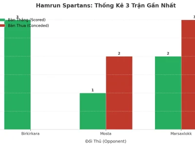 Hamrun Spartans: Cơn Địa Chấn Tài 2.5 Trong 3 Trận Gần Nhất