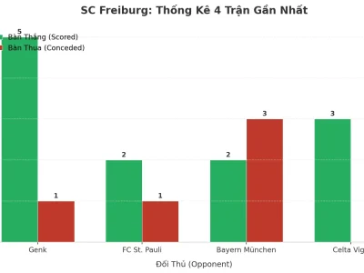 SC Freiburg: Cỗ Máy Ghi Bàn Đáng Gờm, 4 Trận Liên Tiếp Nổ Tài 2.5