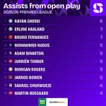 Cherki Lập Kỷ Lục Kiến Tạo, Man City Nghiền Nát Chelsea, Đuổi Sát Arsenal 1