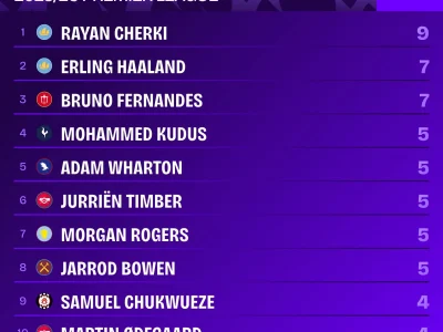 Cherki Lập Kỷ Lục Kiến Tạo, Man City Nghiền Nát Chelsea, Đuổi Sát Arsenal