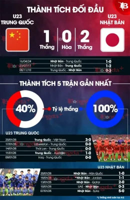Chung kết U23 châu Á 2026: 'Samurai xanh' Nhật Bản đối đầu 'Pháo đài' Trung Quốc - Ai sẽ lên ngôi? 1