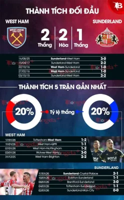 West Ham vs Sunderland: 'Mèo đen' thừa cơ hạ gục 'Búa tạ' đang khủng hoảng? 1