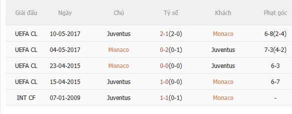 Nhận định Monaco vs Juventus (3h00 ngày 291) Chờ đội khách vượt khó 5 Nhận định Monaco vs Juventus (3h00 ngày 291) Chờ đội khách vượt khó 5