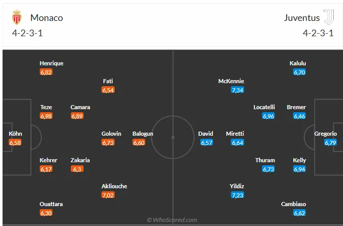 Nhận định Monaco vs Juventus (3h00 ngày 291) Chờ đội khách vượt khó 6 Nhận định Monaco vs Juventus (3h00 ngày 291) Chờ đội khách vượt khó 6