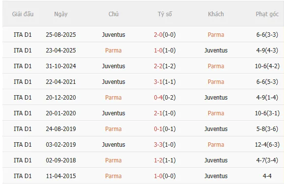 Nhận định Parma vs Juventus (2h45 ngày 22) Vượt khó được không 5 Nhận định Parma vs Juventus (2h45 ngày 22) Vượt khó được không 5