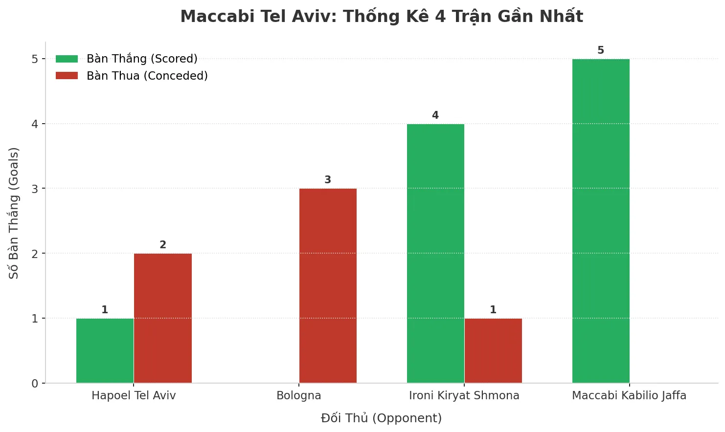 Thống kê Tài Xỉu Maccabi Tel Aviv 2025