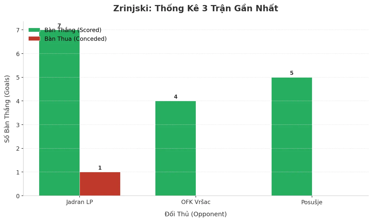 Thống kê Tài Xỉu Zrinjski 2025