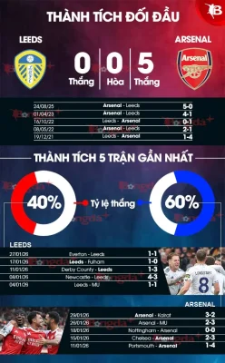Arsenal đại chiến Leeds: Pháo thủ quyết thắng để giữ ngôi đầu, Man City đang rình rập! 1