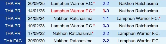 Nhận định Nakhon Ratchasima vs Lamphun Warrior 18h00 ngày 12 (VĐQG Thái Lan 202526) 1 Nhận định Nakhon Ratchasima vs Lamphun Warrior 18h00 ngày 12 (VĐQG Thái Lan 202526) 1