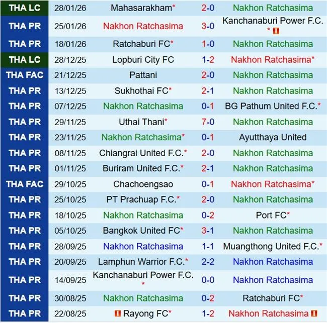 Nhận định Nakhon Ratchasima vs Lamphun Warrior 18h00 ngày 12 (VĐQG Thái Lan 202526) 2 Nhận định Nakhon Ratchasima vs Lamphun Warrior 18h00 ngày 12 (VĐQG Thái Lan 202526) 2