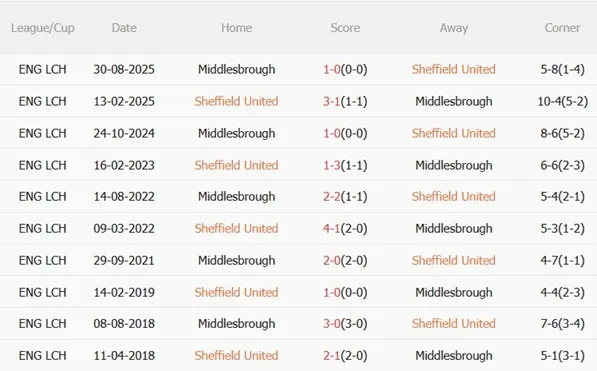 Nhận định Sheffield United vs Middlesbrough 02h45 ngày 102 (Hạng Nhất Anh 202526) 3 Nhận định Sheffield United vs Middlesbrough 02h45 ngày 102 (Hạng Nhất Anh 202526) 3