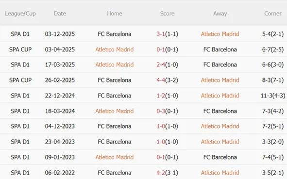 Nhận định Atletico Madrid vs Barcelona (03h00 ngày 132) Đại chiến rực lửa 3 Nhận định Atletico Madrid vs Barcelona (03h00 ngày 132) Đại chiến rực lửa 3