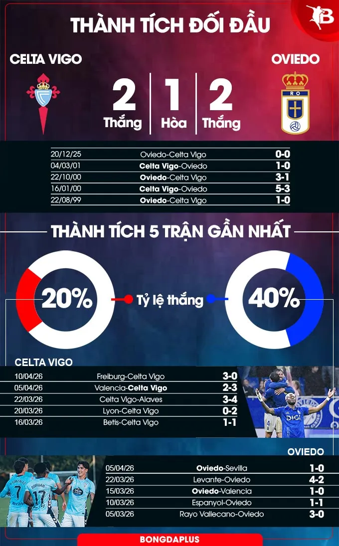 Celta Vigo vs Oviedo